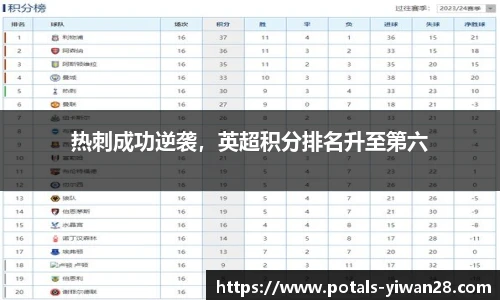 热刺成功逆袭，英超积分排名升至第六
